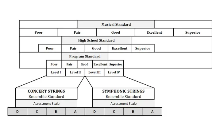 Helping music and other fine arts educators better visualize how their musical standard can potentially map to high school and program standards from Kevin McNulty, Sr.